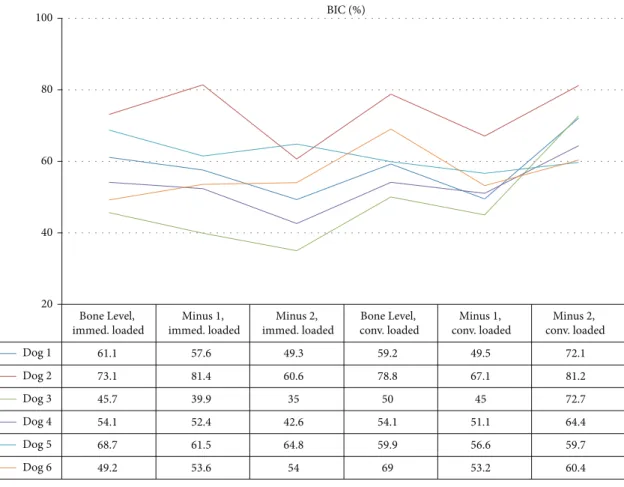 Figure 2: BIC values (%) 90 days ater loading for each dog. Immed. loaded = immediately loaded; conv