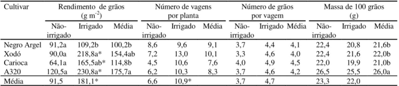 TABELA 2. Rendimento de grãos e componentes da produção de quatro cultivares de feijoeiro, sob dois regimes de irrigação 1 .