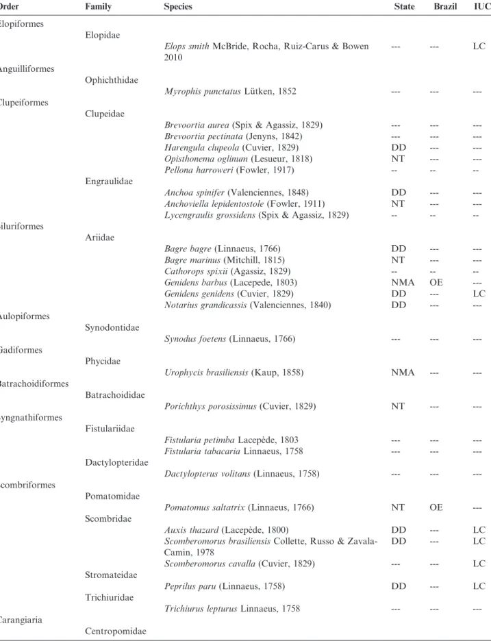 Table 1. Checklist of species of the Teleostei captured by small-scale fisheries in the central to south coast of Sa˜o Paulo State, Southeastern Brazil.