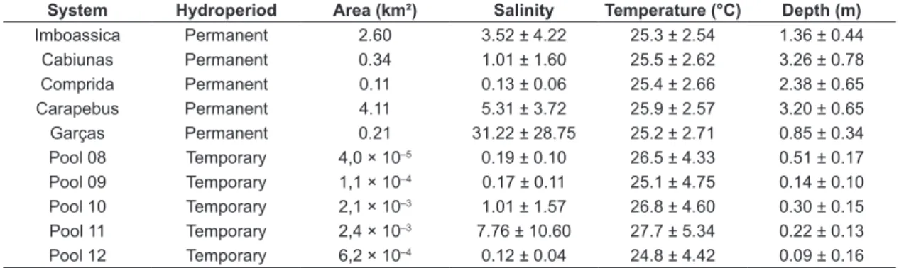 Table 1. Limnological characteristics (mean ± standard deviation) of the studied coastal lagoons and pools according to  monthly surveys between 2002 and 2008 (Permanent; Caliman et al., 2010) and between 2010 and 2012 (Temporary).