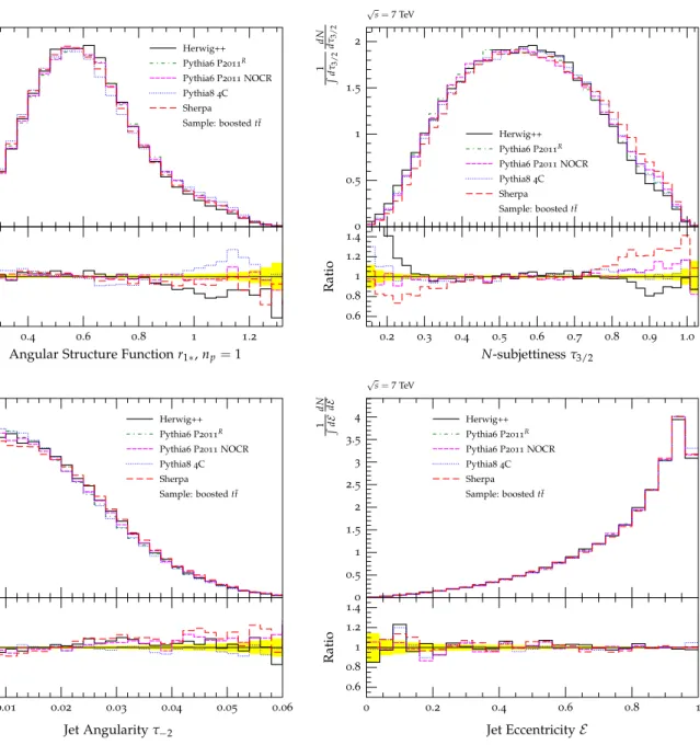 Fig. 2 Simulated distribution of four different measures of jet sub- sub-structure. Upper row the angular structure function r 1∗ (left) and the ratio of 3-jettiness and 2-jettiness τ 3/2 (right)