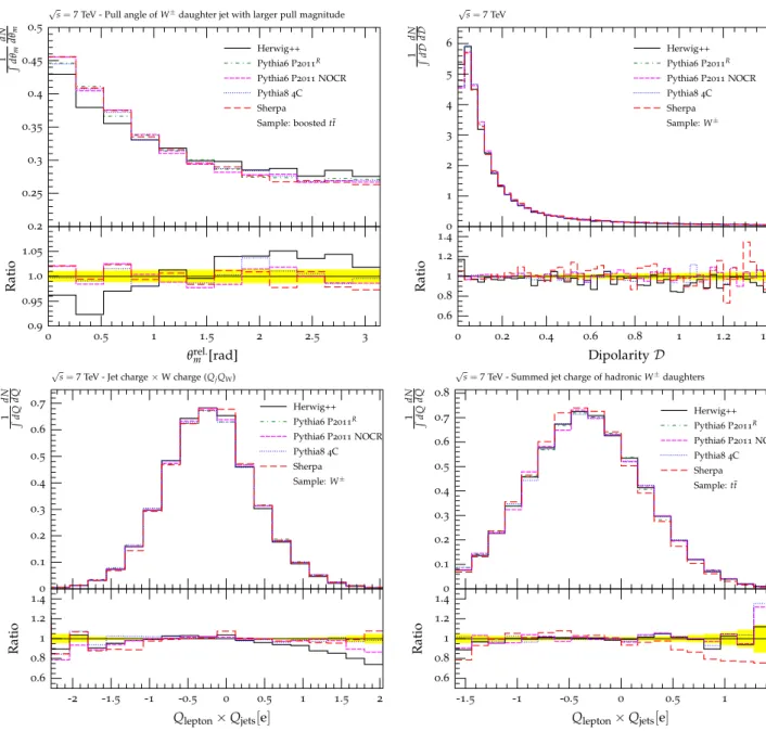 Fig. 3 Upper row Comparison of simulations for colour-flow observ- observ-ables: the pull angle of the leading jet attributed to the hadronic W decay in t t events, and the dipolarity of the leading jet produced in association with a leptonically decaying 