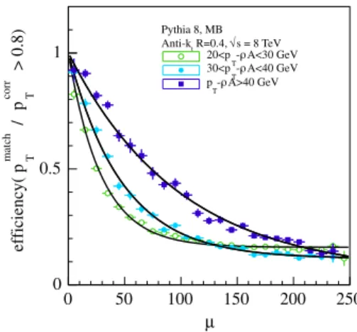 Fig. 4 The simulated fraction of pile-up jets with R p T > 0.8 (QCD- (QCD-like) in a 8 TeV operation of the LHC, as a function of the number of minimum-bias interactions and for different values of p corr T 