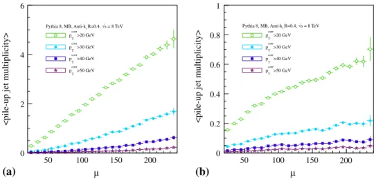 Fig. 5 Simulation results for mean number of pile-up jets per event in the 8 TeV LHC, inclusively (a) and for QCD-like pile-up jets with R p T > 0.8 (b), as a function of µ and p corr T