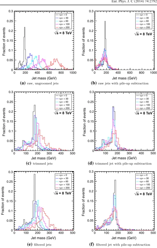 Fig. 6 Simulation results for the impact of pile-up on the jet mass distribution. Top row the raw jet mass distribution for jets reconstructed with the anti−k T