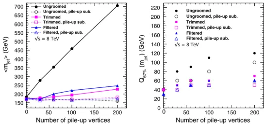 Fig. 7 Simulated average (leftmost figure) and RMS (rightmost figure) of the reconstructed jet mass distribution in Z ′ → tt final states, as a function of the pile-up activity µ, for various jet grooming techniques