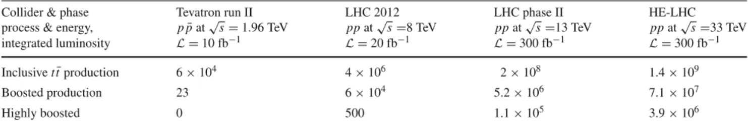 Table 1 The top pair production rate at past, present and future colliders, calculated with the MCFM code [93]