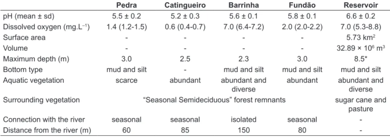 Table 1. Characteristics of the sampled sites (Catingueiro, Barrinha, Pedra and Fundão oxbow lakes, and reservoir)  at Mogi Guaçu River, southeast Brazil