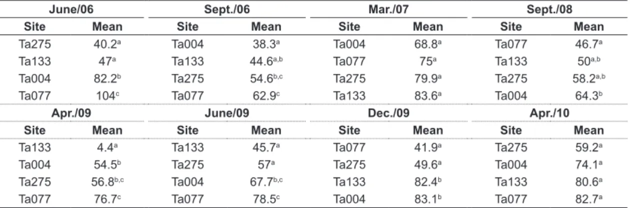 Figure 5. Means of neonates considering the total births per site.