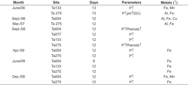 Table 3. Delay of reproductive activity related to physical, chemical and metal parameters which were not in accor- accor-dance with Brazilian Law (CONAMA, 2005).