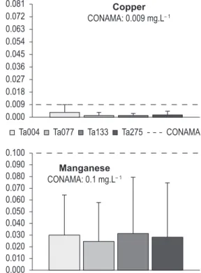 Figure 6. Mean and standard deviation of metals detected at the sites. The broken line shows the standard advocated  in Brazil (CONAMA, 2005).