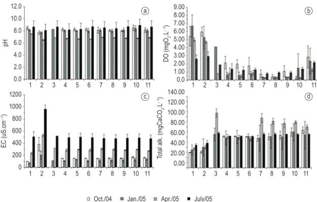 Figure 5. Space-temporal variability of the mean values of (a) pH, (b) dissolved oxygen (DO), (c) electrical conductivity  (EC) and (d) total alkalinity.