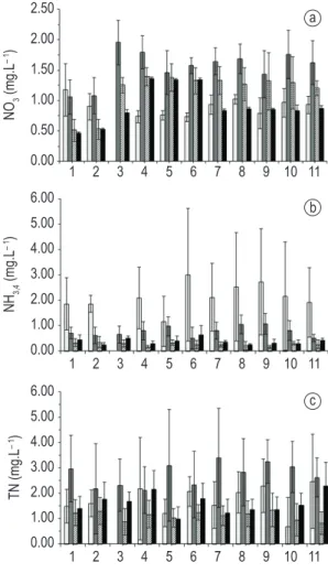 Figure 7. Space-temporal variability of the mean values  of (a) nitrate (NO 3 – ), (b) ammoniacal nitrogen (NH 3,4 )  and (c) total nitrogen (TN).