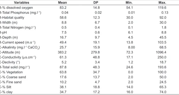 Table 1. Mean, standard deviation, minimum and maximum values for the environmental variables used in the study