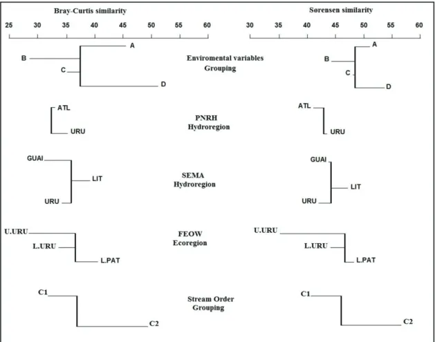 Figure 2. Mean similarity dendrogram to genus level. The arms (X axis) represent the mean similarity within the group  ( W i ), vertical lines (Y axis) represent the global mean similarity between groups ( B_