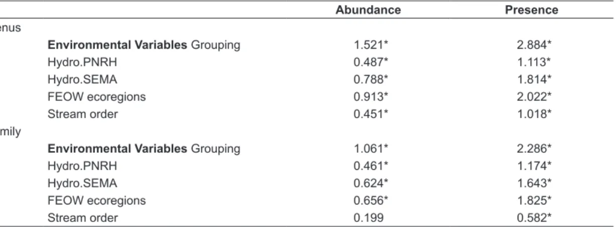 Table 4. Sum of Squares values for db-MANOVA results by community differences among stream classifications  (n=37)