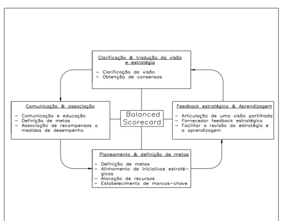 Figura 4 - BSC: um modelo estratégico orientado para a acç ão 