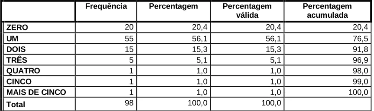 Tabela 3 – Número de irmãos dos alunos inquiridos. 