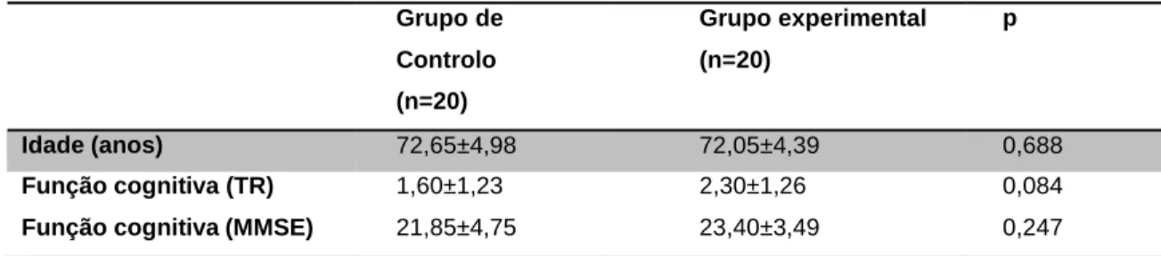 Tabela 4 - Comparação dos grupos (grupo de controlo e grupo experimental) no pré-teste  Grupo de  Controlo  (n=20)  Grupo experimental (n=20)  p  Idade (anos)  72,65±4,98  72,05±4,39  0,688  Função cognitiva (TR)  Função cognitiva (MMSE) 
