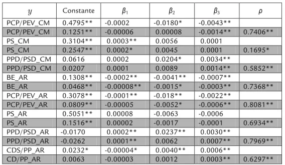 Tabela 1: Os resultados das estimativas dos modelos 