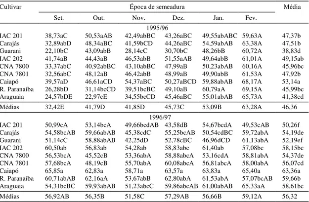 TABELA 5. Rendimento de grãos inteiros de nove cultivares de arroz em diferentes épocas de semeadura.