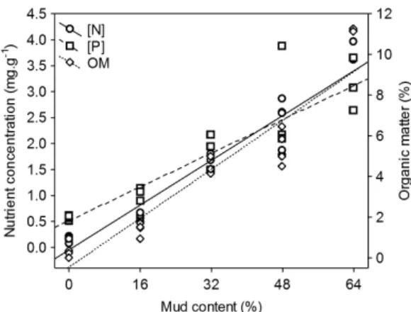 Figure 1. Relationships between mud concentrations  and N, P and organic matter (OM) in sediment used in  the experiments.