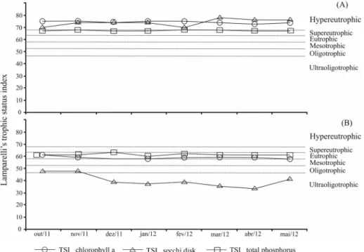 Figure 4. Temporal variation of the Trophic State Index (TSI) proposed by Lamparelli (2004) in Pau dos Ferros (A)  and Santa Cruz do Apodi (B) reservoirs