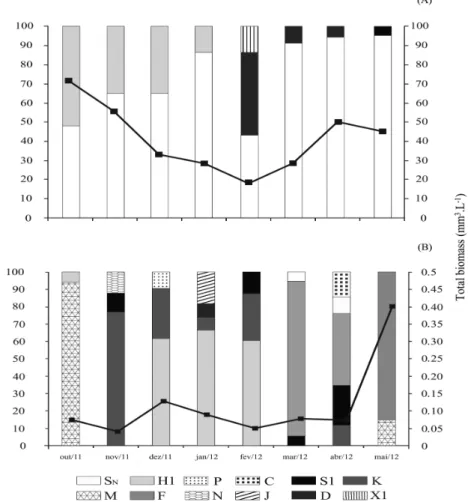 Figure 6. Variation of ecological status according to the  application of the index Q in the Pau dos Ferros and  Santa Cruz do Apodi reservoirs from October 2011 to  May 2012.