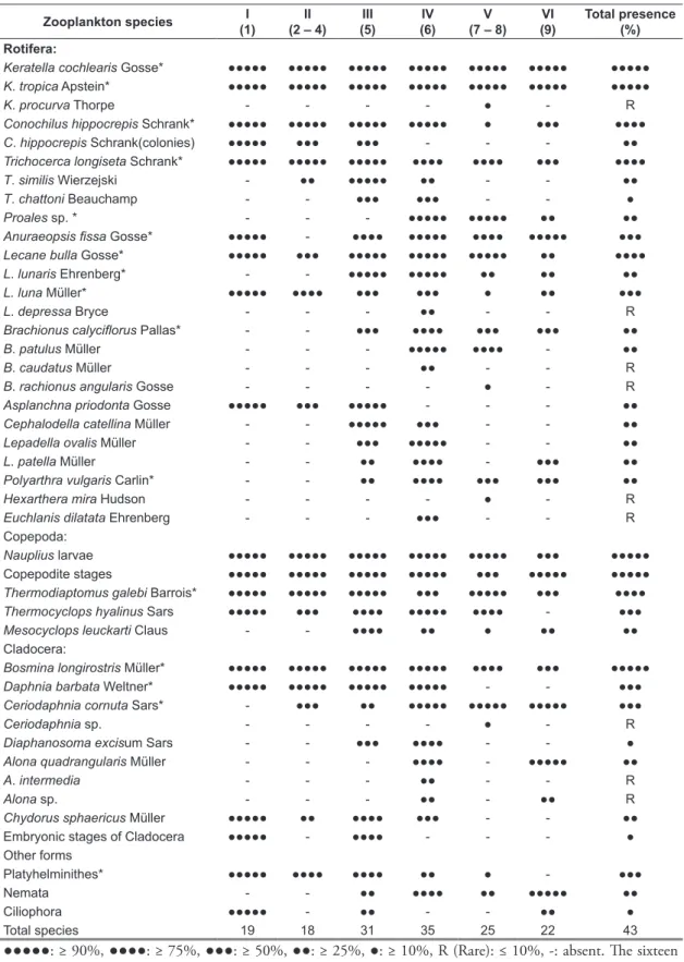 Table 3. Zooplankton species recorded along the main stream of the Nile in Upper Egypt and their presence contri- contri-butions(%)of the nine zooplankton clusters distinguished after the application of Twinspan classification