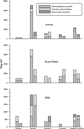 Figure 13. Distribution and seasonal variations of  Cladocera in the River Nile. Left bar (upstream) and  right bar (Downstream).