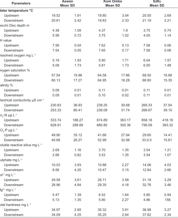 Table 1. Mean annual values and standard deviations (SD) of water quality parameters along the main stream of the  Nile in Upper Egypt during 2007.