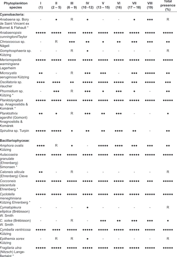 Table 2. Phytoplankton species recorded along the main stream of the Nile in Upper Egypt and their presence  contributions (%) of the eight phytoplankton clusters distinguished after the application of Twinspan classification