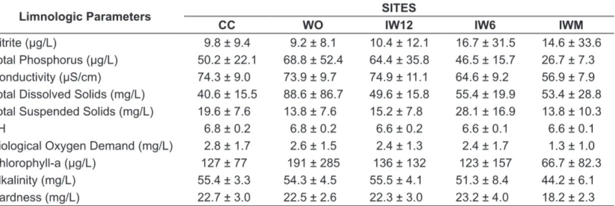 Table  1 summarizes water quality data by  sampling site. Inlet water in the macrophyte bed  (IWM) showed low TP contents, hardness, BOD,  conductivity and alkalinity and high DO in relation  the other inlet water sources