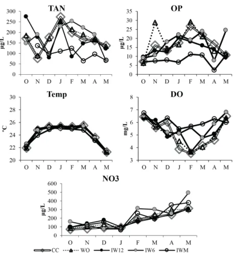 Figure 2. Monthly variation of total ammonia nitrogen (TAN), orthophosphate (OP), temperature (Temp), dissolved  oxygen (DO) and nitrate (NO3) of the water samples sites (CC; WO; IW12; IW6; IWM) during the studied period.