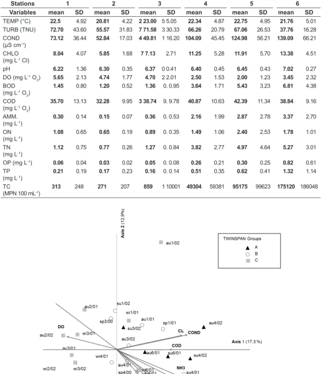 Figure 4. CCA biplot showing the ordination of 40 sampling sites based on TWINSPAN groups of diatom species  composition (Salomoni et al., 2006)