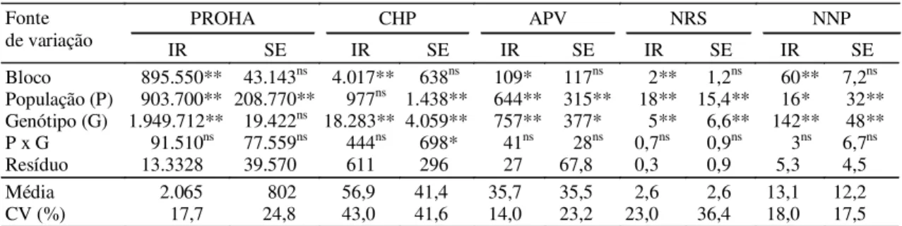 TABELA 2. Quadrados médios dos caracteres produção de grãos (kg/ha) (PROHA), comprimento da haste prin- prin-cipal (cm) (CHP), altura da primeira vagem em relação ao solo (cm) (APV), número de ramos  secun-dários (NRS) e número de nós na planta (NNP) avali