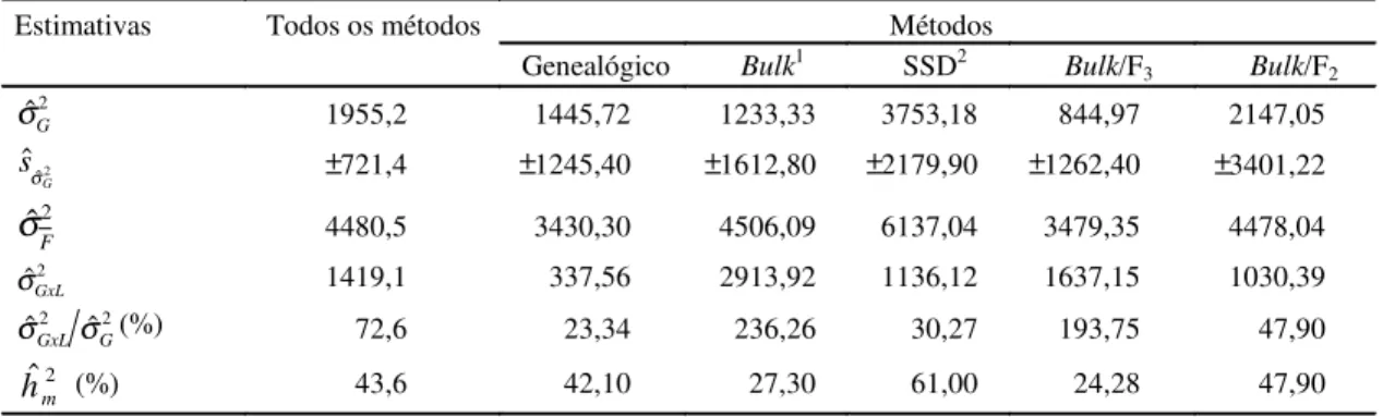 TABELA 2. Estimativas da variâncias genética ( σ ˆ G 2 ), variância fenotípica ( σ ˆ F 2 ), variância da interação local x tratamentos ( σˆ GxL2 ), erro associado a variância genética ( ˆ ˆ 2