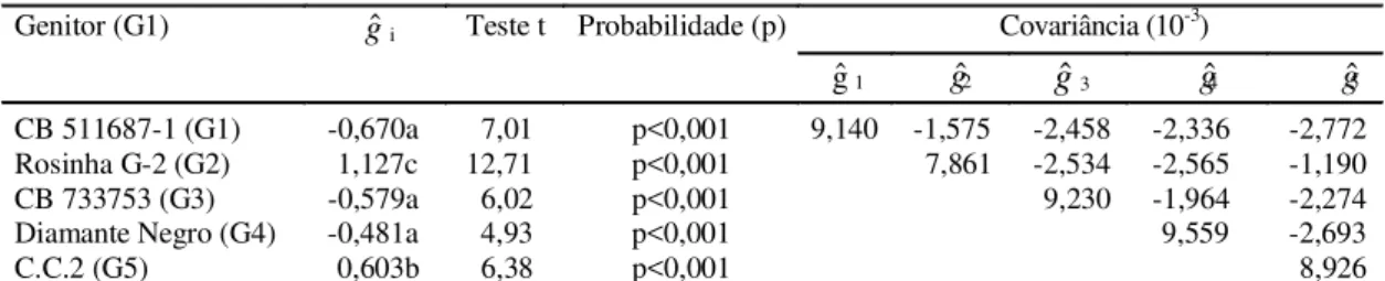 TABELA 2. Estimativas de capacidade geral de combinação ( gˆ ), para reação foliar à Xanthomonas axonopodis pv