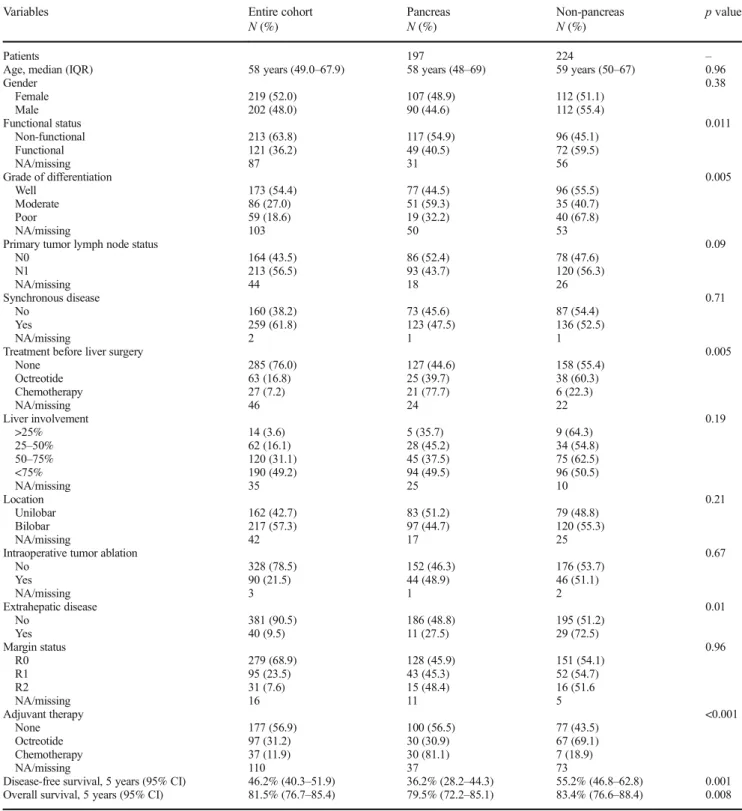Table 1 Clinical and pathologic features of patients (n = 421)