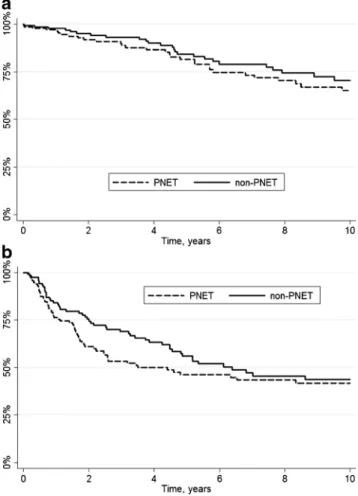 Fig. 2 a Kaplan-Meier survival OS curve comparing PNET vs. non- non-PNET-derived NELM NET after propensity score matching