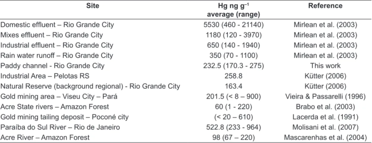 Table 2. Comparison among different sources of Hg in SPM for different sites in Brazil.