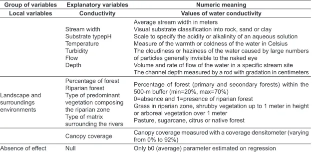 Table 1. Explanatory variables and numeric meaning to explain the occurrence of different ecological groups and  species richness of fish in 13 headwaters distributed among four rivers, Cabeça, Corumbataí, Passa Cinco e Ribeirão  Claro, in the Rio Corumbat