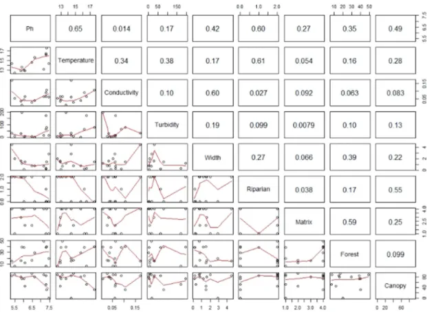 Figure 2. Pearson’s correlation analysis among the explanatory variables (riparian vegetation, conductivity, with,  canopy coverage, type of substrate, the predominant types of matrix surrounding the rivers, the proportion of forest  habitat and turbidity)