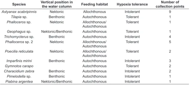 Table 3. Best models to explain the occurrence of  different ecological groups (Toler – hypoxia-tolerant; 