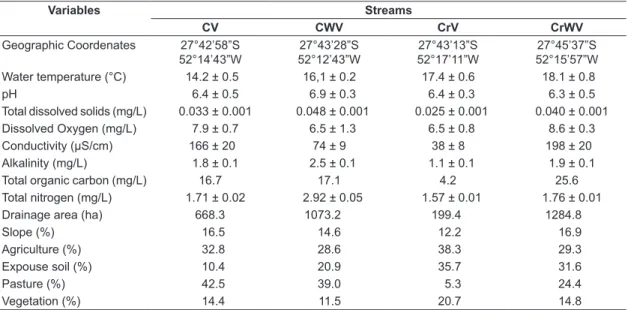 Table 1. Limnological  variables  (mean ± SD) and land uses (%) of the streams in the Campo river hydrographic  sub-basin and Cravo river hydrographic sub-basin, Southern Brazil.