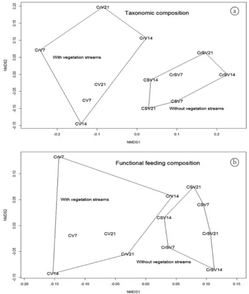 Figure 3. NMDS ordination of (a) taxonomic and (b) functional invertebrate fauna composition associated in  Campomanesia xanthocarpa leaf litter in the streams in the Campo river hydrographic sub-basin and Cravo river  hydrographic sub-basin, Southern Braz