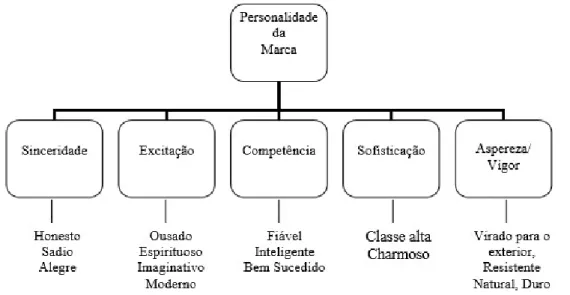 Figura 3 - Modelo da personalidade da marca