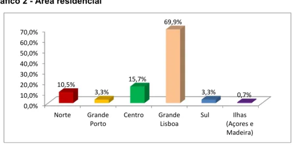 Gráfico 2 - Área residencial 