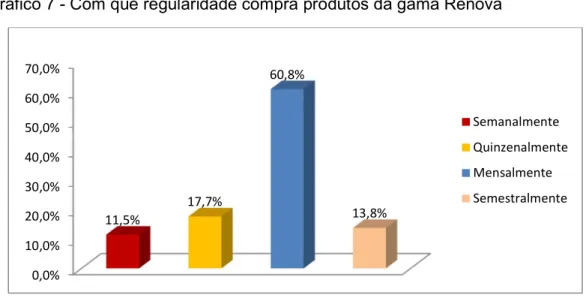 Gráfico 7 - Com que regularidade compra produtos da gama Renova 