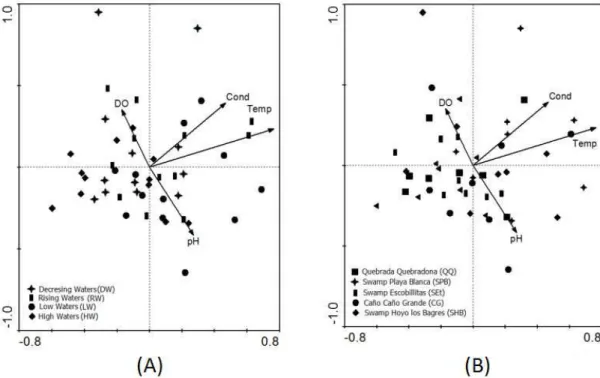 Figure 2. (A) Graphical representation of Canonical Redundancy Analysis based on the abundance of 44 fish species,  environmental variables (Temp = water temperature; Cond = electrical conductivity; DO = dissolved oxygen; pH), and  limnimetric moments (geo